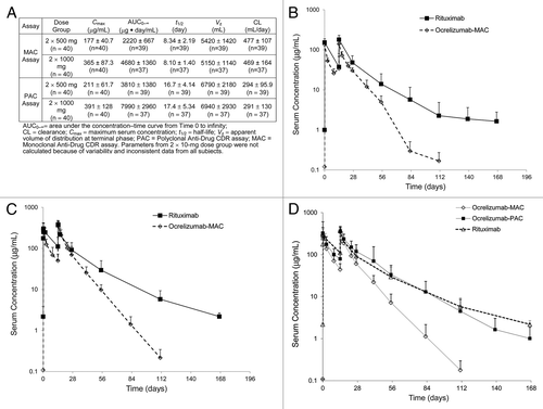 Figure 1. Pharmacokinetic Parameters of Evaluable Subjects for ocrelizumab (monoclonal anti-drug CDR (MAC) Assay and polyclonal anti-drug CDR (PAC) Assay (A). Averaged concentration-time profiles of rituximab and ocrelizumab following IV infusion of 500 mg (B) or 1000 mg (C) on Day 1 and Day 15 to human patients during phase I/II, randomized, placebo controlled, double blinded, multicenter ACTION clinical study. Averaged concentration-time profiles of ocrelizumab (PAC and MAC assay) in comparison with rituximab PK profile (PAC assay) following IV infusion of 1000 mg on Day 1 and Day 15 to human patients from the ACTION study (D).