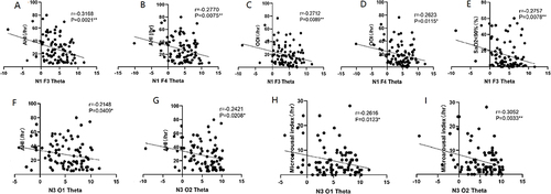 Figure 5 Correlation analysis between theta band power spectral density (PSD) in NREM sleep and severity of OSA symptom. The theta band power of F3/4 channels in N1 sleep was shown negatively correlated with AHI (A and B) (F3 channel: r=−0.3168, P=0.0021, F4 channel: r=−0.2770, P=0.0075), AHI during NREM (F3 channel: r=−0.3346, P=0.0011, F4 channel: r=−0.2962, P=0.0041), ODI (C and D) (F3 channel: r=−0.2712, P=0.0089, F4 channel: r=−0.2623, P=0.0115), SaO2<90% (E) (F3 channel: r=−0.2757, P=0.0078). The theta PSD of O1/2 channels in N3 sleep was negatively correlated with AHI (F and G) (O1 channel: r=−0.2138, P=0.0419; O2 channel: r=0.2421, P=0.0208) and Microarousal index (H and I) (O1 channel: r=−0.2616, P=0.0123, O2 channel: r=−0.3052, P=0.0033).