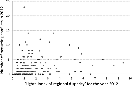 Figure 10. Scatterplot of the “lights-index of regional disparity” and the total number of occurring conflicts observed for the year 2012 in the 200 countries investigated. No relationship can be noted when these two variables are plotted together in a cross country analysis.