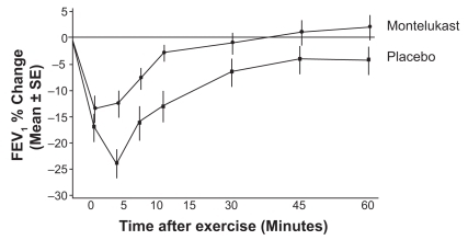 Figure 4 Mean percent change in FEV, at time points from 0 to 60 minutes after exercise.