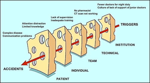 Figure 1. An example of the Swiss cheese model for understanding accident causation as it relates to human medicine. Adapted from Reason (Citation2000).