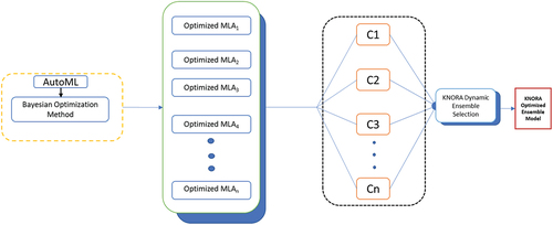 Figure 6. KNORA optimized dynamic ensemble selection.