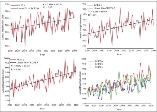 Figure A5. Projected future trends of annual precipitation in the Nam Co Lake basin under representative concentration pathways (RCPs)