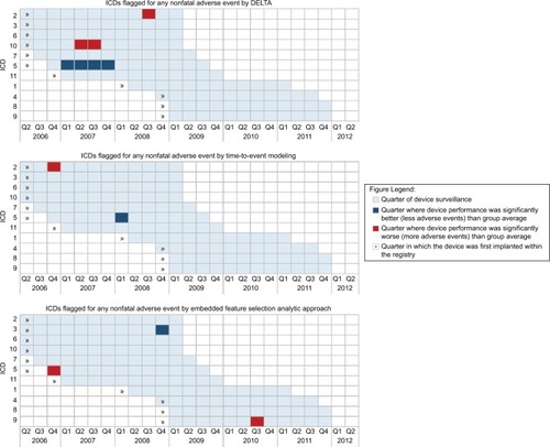 Figure 7 Time-to-event, DELTA, and embedded feature selection methods for safety-signal detection for any nonfatal adverse event among eleven commonly used dual-chamber ICDs, 2006–2010.