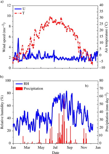 Fig. 2 (a) Five-day running means of the air temperature (°C) and wind speed (U, m s−1), (b) precipitation (mm d−1) and 5-d running means of the relative humidity (%) at a height of 32 m.