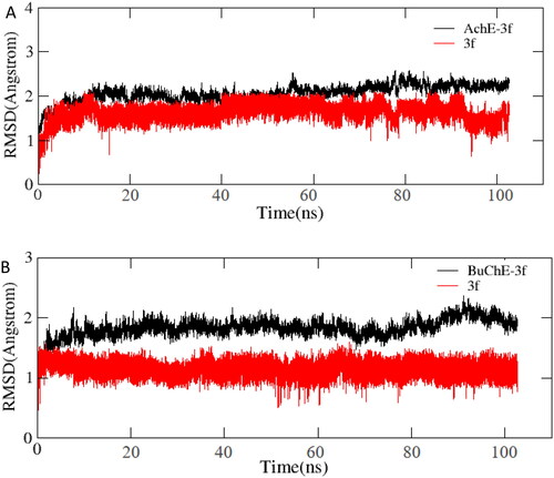 Figure 10. (A) RMSD analysis of compound 3f with hAChE (PDB code: 4ey4) (black stick); (B) RMSD analysis of compound 3f with hBuChE (PDB code: 4tpk) (black stick).