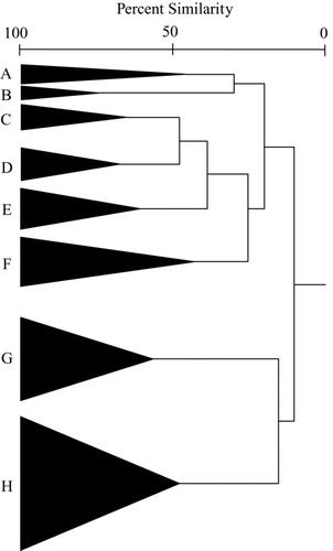 Figure 3 Unweighted Pair Group Method with Arithmetic Mean (UPGMA) dendrogram of E. coli isolated from various source categories based on carbon substrate utilization patterns (Bionumerics). Because of the large sample size (n = 2825), a condensed dendrogram using a 45% cut-off value is presented to show the 8 major groups.