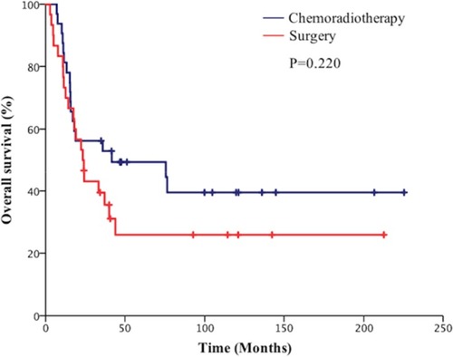 Figure 6 Comparison of overall survival of patients with p-stage III small cell lung cancer (SCLC).
