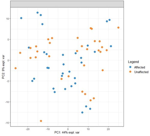 Figure 3. PCA of lipid profiles from Affected and Unaffected sites from all dogs that had paired samples collected. Not represented in this plot are 6 dogs that did not have a paired sample collected (4 HNA dogs and 2 ONA dogs).