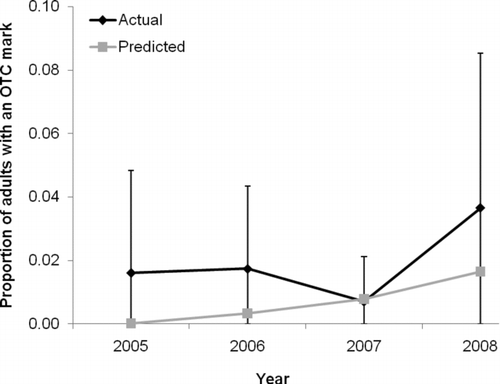 FIGURE 10 Actual and predicted proportions of adult American shad with one OTC mark to return to the spawning grounds in the Roanoke River between 2005 and 2008. The error bars represent the 2.5–97.5% values from a bootstrap analysis.