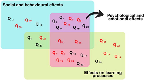 Figure 1. Relationship between emotional, behavioral, psychological, social, and cognitive effects.