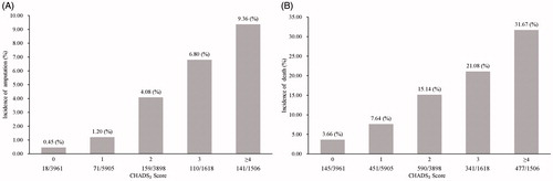 Figure 1. The incidence of lower extremity amputation (A) and death (B) according to CHADS2 score in patients with peripheral arterial occlusive disease.