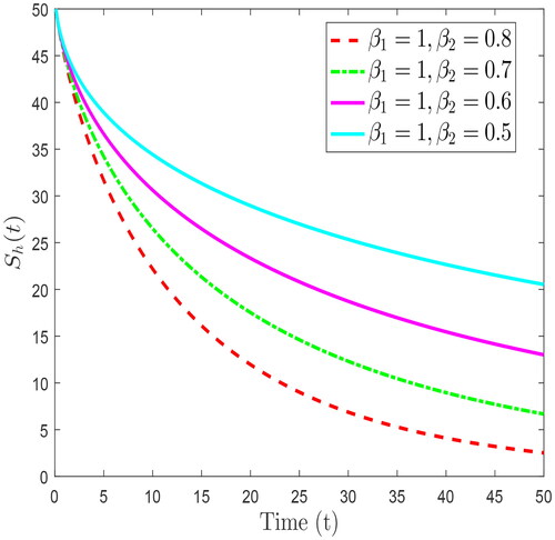 Figure 10. Plot for antenatal compliant susceptible pregnant women.