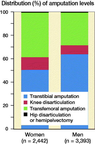 Figure 4. Differences in major amputation levels for men and women (p < 0 .001).