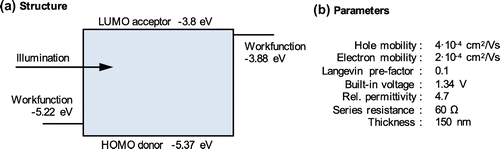 Figure 1. (a) Device structure of the ‘base’ case used in this study. LUMO and HOMO stand for lowest unoccupied and highest occupied molecular orbitals, respectively. (b) Simulation parameters of the ‘base’ case. Full simulation parameters of all cases are listed in the supplemental information (SI).