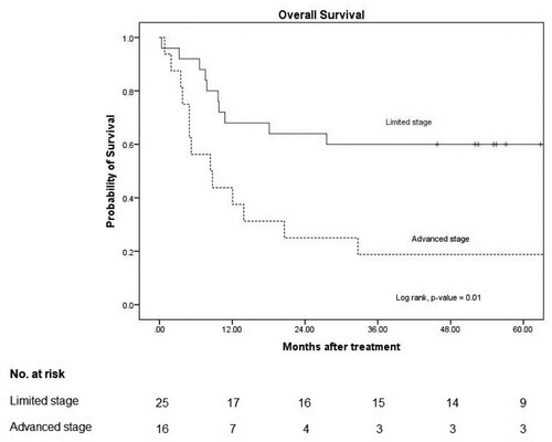 Figure 4. Overall survival according to the stage of disease.Note: Median OS in limited stage and advanced stage were not reached and 8 months (95% CI 2–15), respectively with p-value 0.01.