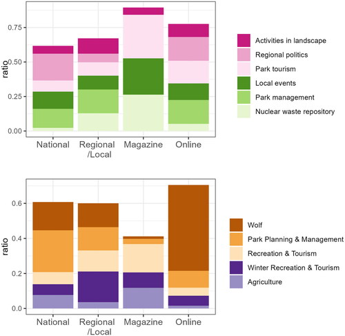 Figure 4. Share of articles per topic per type of news media for Jurapark Aargau (top) and Park Beverin (bottom).