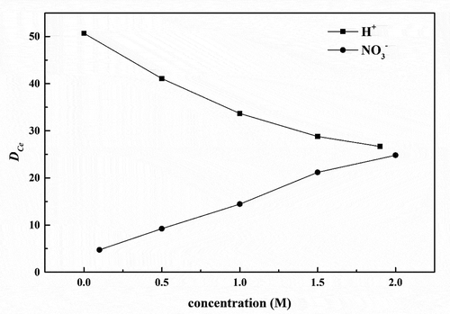 Figure 4. Effect of the H+ and NO3− concentration on the extraction of Ce(III) by L-40% octanol/kerosene system. (black circles: [H+]ini = 2 M, black squares: [NO3−]ini = 2 M, [L]o = 0.0715 M, [Ce(III)]aq = 3.4 × 10–3 M).