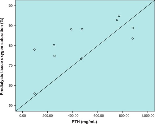 Figure 2 Changes in thenar tissue oxygen saturation over a single hemodialysis session correlate positively with PTH levels in patients undergoing hemodialysis (R=0.70, P=0.02).