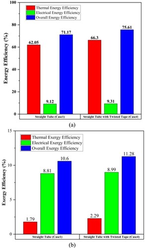 Figure 12. The thermal, electrical, and overall efficiencies of the straight tube with and without twisted tape (cases 4 and 1) (a) energy efficiency and (b) exergy efficiency.