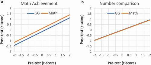 Figure 4. Model-fitted posttest scores on math achievement (a) and number comparison (b) as a function of intervention and pretest level. All variables are z-scored.