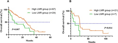 Fig 2. Kaplan-Meier survival curves of lymphocyte to monocyte ratio (LMR). Patients in the low LMR group have worse OS (A, training set: P = 0.007; B, validation set: P = 0.014).