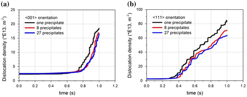 Figure 3. (colour online) Dislocation density against time for RVEs with different number of precipitates for (a) [0 0 1] orientation; (b) [1 1 1] orientation.