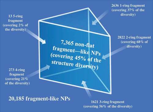 Figure 9. Overlay of 7,365 non-flat fragment-sized natural products on a SOM trained using ECFP_4 of 20,185 fragment-like natural products and the coverage of non-flat fragments with different ring systems in terms of structure diversity