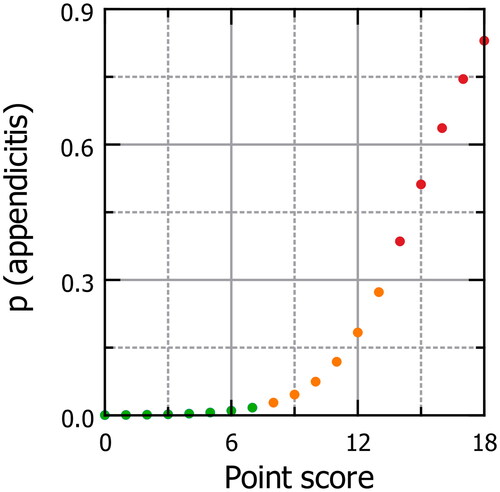 Figure 2. Predicted probability of acute appendicitis by point score the predicted probability of acute appendicitis in the low-risk (green), medium-risk (orange) and high-risk (red) groups, based on the final model, is juxtaposed against the point score. For example, in a boy (2 points) with fever (1 point), vomiting (2 points), pain duration between 24 and 48 h (2 points), absent bowel sounds (1 point), and peritoneal irritation (4 points), but without right lower quadrant tenderness, the point score is 11. As the graph shows, this corresponds to a predicted probability of acute appendicitis of 0.12.