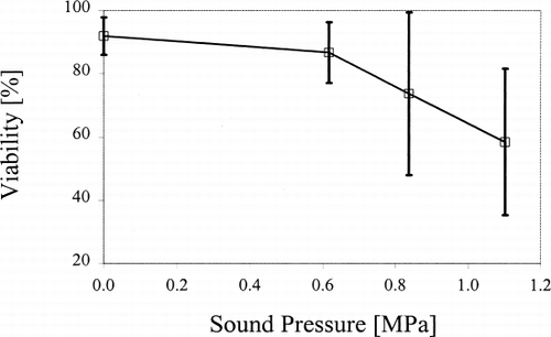 Figure 1. Mean viability of P. hybrida cells exposed to ultrasound at different sound pressures for 40 min. Error bars=s.d. (n=6–9).