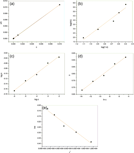 Figure 11. Adsorption isotherms of 2-amino-5-ethyl-1,3,4-thiadiazole on the copper surface.