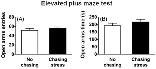 Figure 5. Levels of general anxiety as measured by the elevated plus maze. (A) Number of entries to the open arms. (B) Time spent in the open arms.