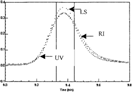 Figure 1 HPLC elution profile of BSA. The LS, RI and UV were the signals of laser light-scattering, refractive index and UV absorbance collected with Astra software, respectively.
