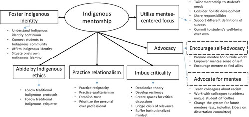 Figure 2. Indigenous mentorship model.