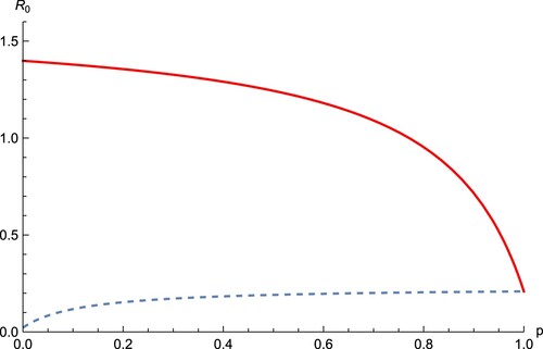 Figure 2. The basic reproduction number R0 as a function of p for high (Buraydah, solid curve) and low (Ash Shimasiyah, dashed curve) values of N∗.