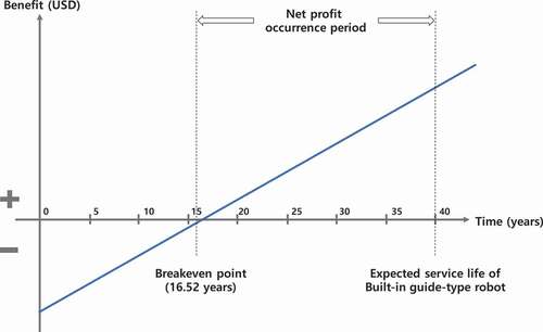 Figure 14. Breakeven point analysis results.