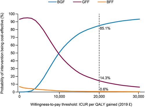 Figure 3 Cost-effectiveness acceptability curve (probabilistic sensitivity analysis; model output).