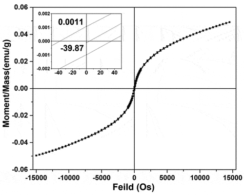 Figure 4. Hysteresis loop of the ferromagnetic bioactive sample.
