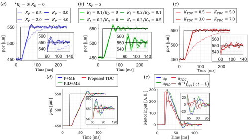 Figure 6. The control gain optimization of (a) P, (b) PID, and (c) TDC. (d) The comparison of the step responses and (e) the motor inputs by the conventional methods and the proposed TDC method with the optimized control gain.