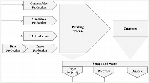 Figure 1 Main process stages in the printing supply chain.