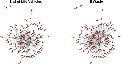 Figure 1. End-of-life vehicles and e-waste trafficking networks (2016–2019).