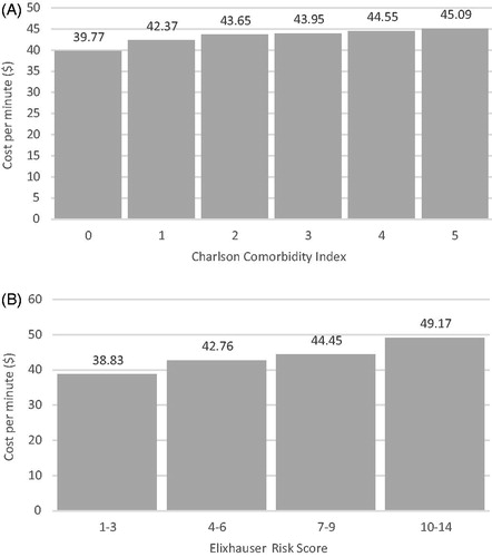 Figure 1. Operating room variable cost per minute stratified by (a) Charlson Comorbidity Index and (b) Elixhauser Risk Score.