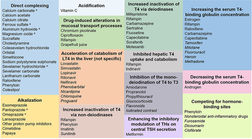 Figure 2 The summary of interfering drugs and proposed mechanisms.