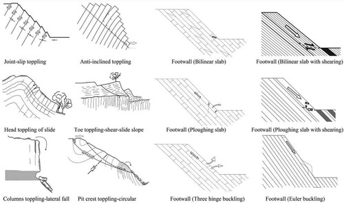 Figure 8. Several types of complex failures in discontinuous rock slopes (Alejano, Gómez-Márquez, and Martínez-Alegría Citation2010, Citation2011; Havaej et al. Citation2014; Sun et al. Citation2019, Citation2020).