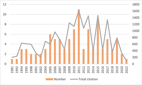 Figure 1 Distribution of the 100 articles by publication year.