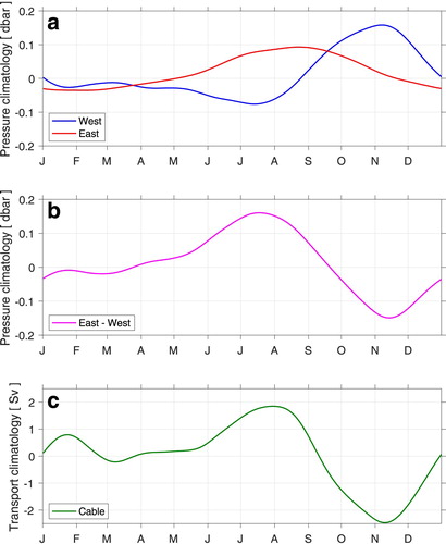 Figure 4. (a) Daily seasonal climatology of the observed pressure records; (b) same but for the pressure difference (east minus west); (c) same but for the cable transports. All climatologies determined as 90-day low-pass filtered records of three-repeated-year climatologies, with only the center year kept to avoid edge effects. Filter was a second order Butterworth, passed both forward and backward to avoid phase shifts.