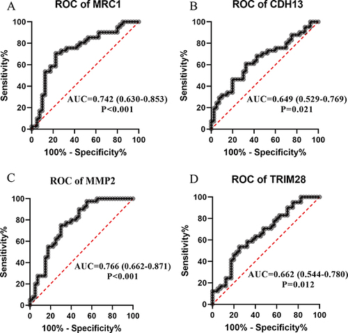 Figure 4 ROC curves evaluating the discriminative abilities of candidate proteins for eCRSwNP. (A) MRC1, (B) CDH13, (C) MMP2, (D) TRIM28.