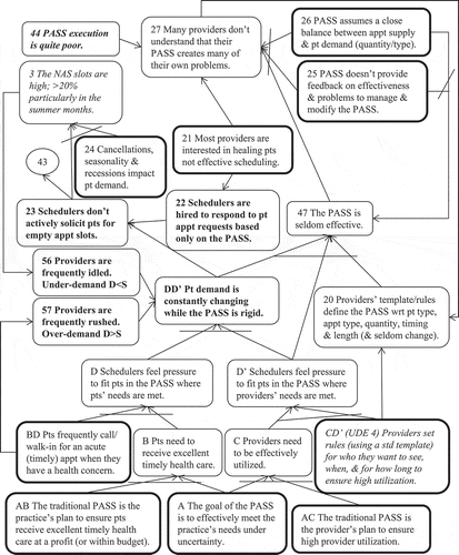 Figure 4. WHAT TO CHANGE – CRT base: Provider supply side with UDEs 3 & 4.