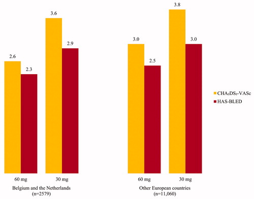 Figure 3. Annual risk scores.The mean CHA2DS2-VASc and HAS-BLED scores by dose in Belgium and the Netherlands compared with in other European countries. CHA2DS2-VASc: congestive heart failure, hypertension, age ≥75 years (double weight), diabetes mellitus, stroke (double weight), vascular disease, age 65–74 years, sex category; HAS-BLED: hypertension, abnormal renal and liver function, stroke, bleeding, labile International Normalised Ratio, elderly, drugs or alcohol.