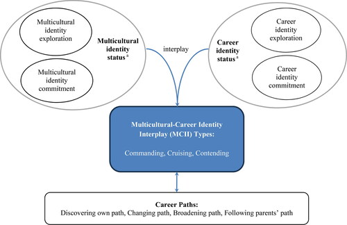 Figure 3. A model of the interplay between multicultural identity and career identity development.aDiffusion, foreclosure, moratorium or achievement